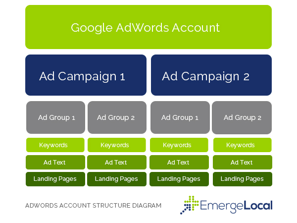 4 Ways How to Validate Your Business Idea Google Adwords Account