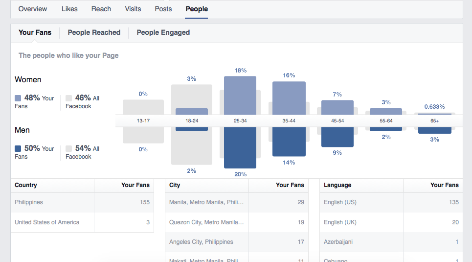 Why Use Facebook Advertising? 5 reasons to use FB Ads in your Business